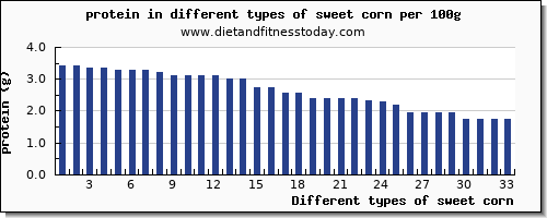 sweet corn protein per 100g